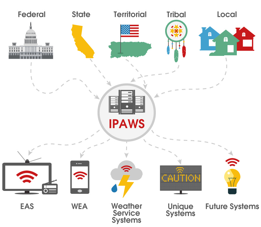 Federal, state, territorial, tribal, and local authorities   all have the opportunity to use IPAWS to send alerts and warnings simultaneously through channels such as Emergency Alert System (EAS), Wireless Emergency Alerts (WEA), National Weather Service Dissemination Systems, including National Oceanic and Atmospheric Administration (NOAA) Weather Radio, unique Systems and future systems.